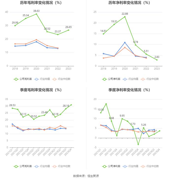 奇德新材：2023年净利同比下降45.48% 拟10派1.2元