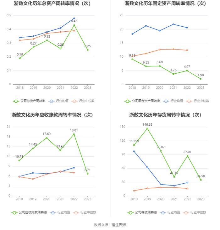 浙数文化：2023年净利同比增长34.91% 拟10派1.3元 商誉占净资产43.78%