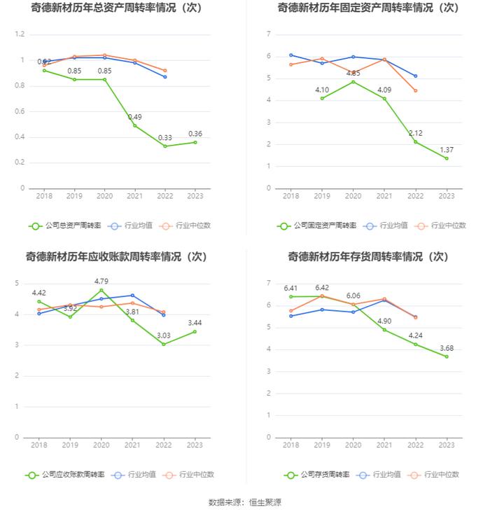 奇德新材：2023年净利同比下降45.48% 拟10派1.2元