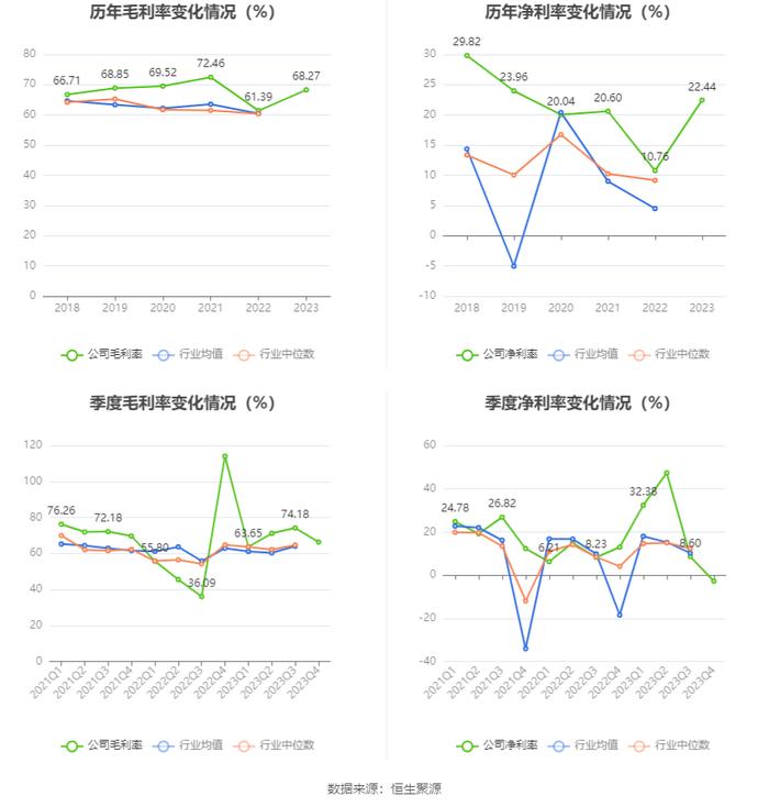 浙数文化：2023年净利同比增长34.91% 拟10派1.3元 商誉占净资产43.78%