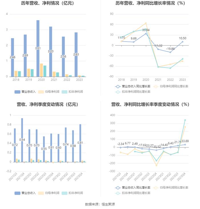 奇德新材：2023年净利同比下降45.48% 拟10派1.2元