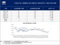 兰格调研：全国201家生产企业高炉开工数据周报（3月28日）