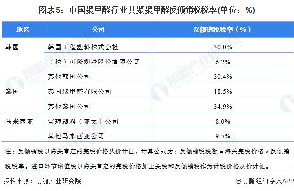 重磅！2024年中国及31省市聚甲醛行业政策汇总及解读（全）聚甲醛反倾销措施为国内企业保驾护航