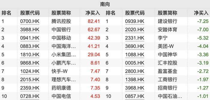 南向资金3月加仓约860亿港元：大举买入金融及科技板块 地产股关注度明显下降