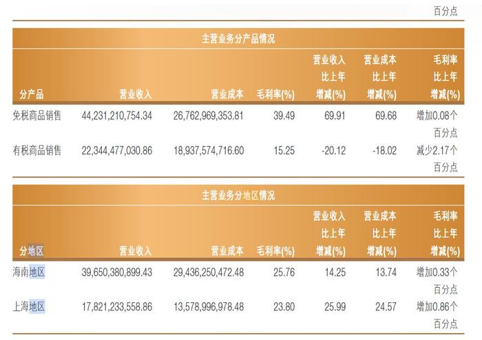 V观财报｜中国中免2023年营收海南占比近六成，拿一半净利现金分红