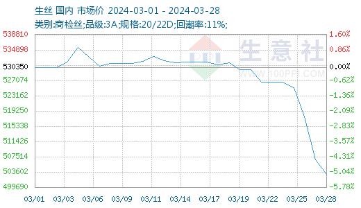 生意社：春茧开始上市 3月生丝高位盘整后月末大幅下跌