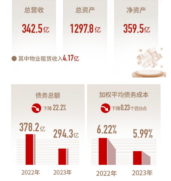 金辉控股公告2023年业绩：毛利25.3亿元  经营创新谋发展