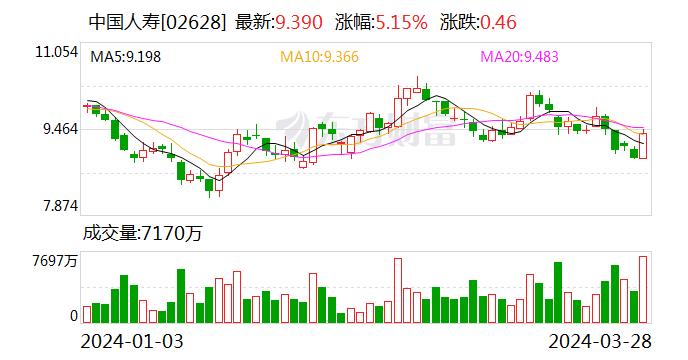 直击中国人寿业绩发布会｜内含价值居行业首位 管理层称对未来发展有信心