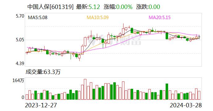 直击中国人保业绩发布会｜财险市场份额达32.5% 将保持分红政策连续、稳定