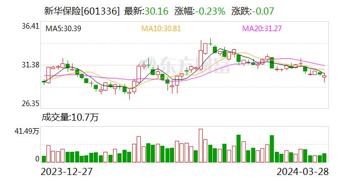 新华保险2023年实现净利润87.12亿元 新业务价值大幅增长