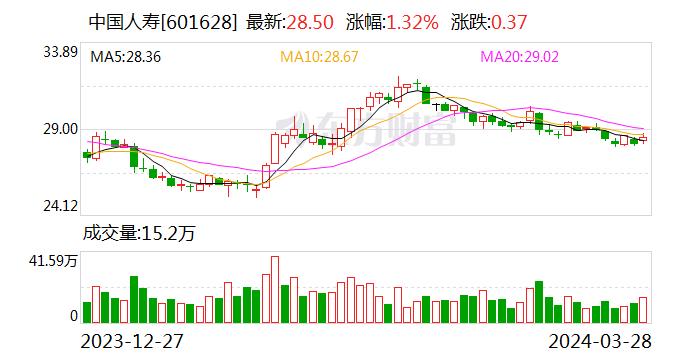 直击中国人寿业绩发布会｜内含价值居行业首位 管理层称对未来发展有信心