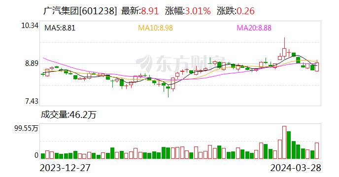 广汽集团2023年研发支出超83亿元 同比增长28.53%