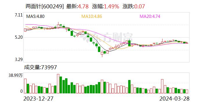 两面针：2023年实现归属于上市公司股东的净利润2280.67万元