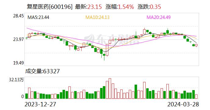 抗疫类产品收入大幅下降拖累业绩 复星医药今年力争创新药收入过百亿|直击业绩会