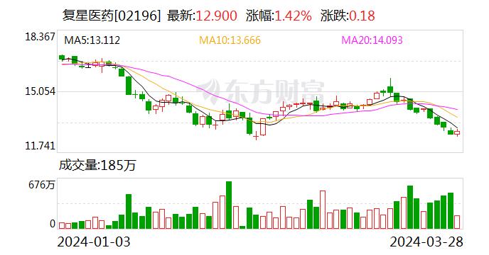 抗疫类产品收入大幅下降拖累业绩 复星医药今年力争创新药收入过百亿|直击业绩会