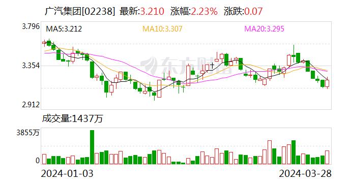 广汽集团2023年研发支出超83亿元 同比增长28.53%