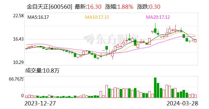 金自天正：2023年净利润同比增长19.27%