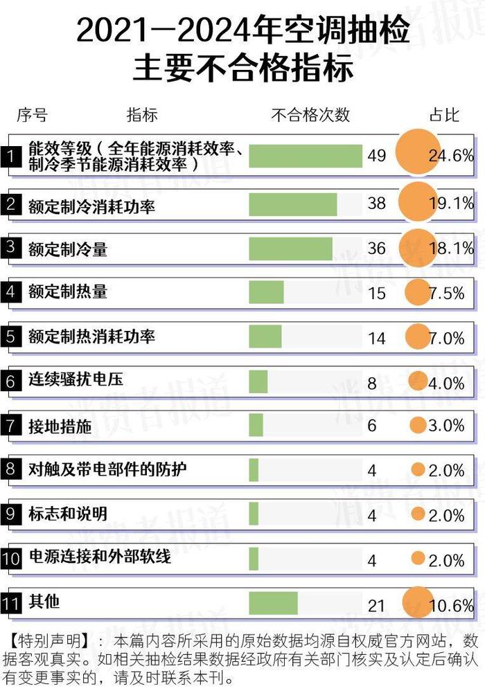 419批次空调抽检报告：康佳、新飞、申花等品牌上黑榜