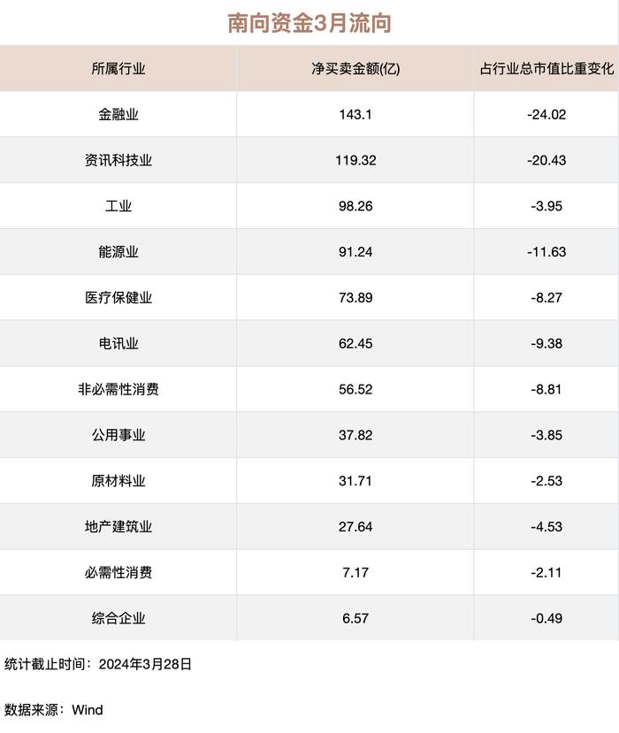 南向资金3月加仓约860亿港元：大举买入金融及科技板块 地产股关注度明显下降