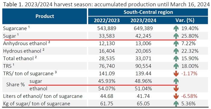 巴西主产区已产糖4225万吨 同比增25.8% 即将开启新榨季
