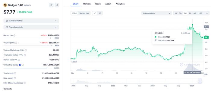 比特币与以太坊的桥梁：BadgerDAO的最新举措，市场创新还是过度炒作？