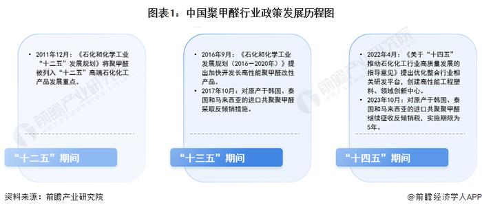 重磅！2024年中国及31省市聚甲醛行业政策汇总及解读（全）聚甲醛反倾销措施为国内企业保驾护航