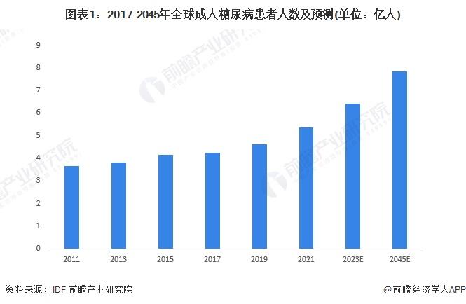 利润惊人！诺和诺德“减肥神药”成本竟不到5美元，售价却将近上千美元【附全球糖尿病用药市场现状分析】