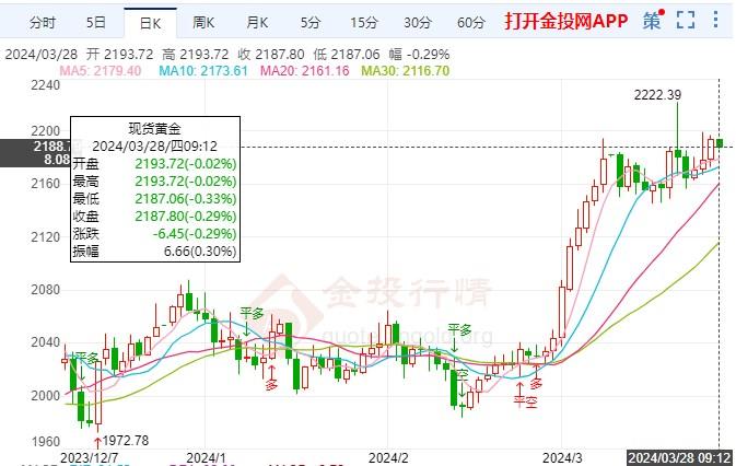 制造业前景有所改善 黄金价格保持微调