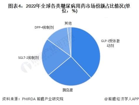 利润惊人！诺和诺德“减肥神药”成本竟不到5美元，售价却将近上千美元【附全球糖尿病用药市场现状分析】