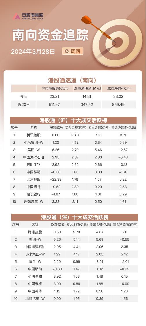 南向资金3月加仓约860亿港元：大举买入金融及科技板块 地产股关注度明显下降