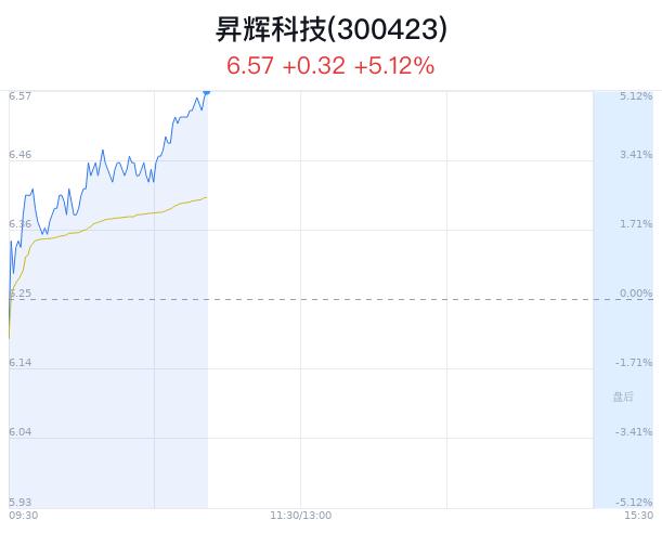 昇辉科技大幅上涨 中标特种纸项目大单