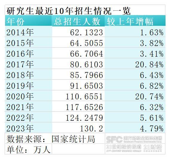 总招生规模9年扩一倍，哪些城市成为“研究生之城”？