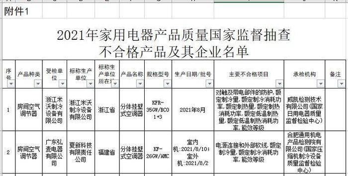 419批次空调抽检报告：康佳、新飞、申花等品牌上黑榜