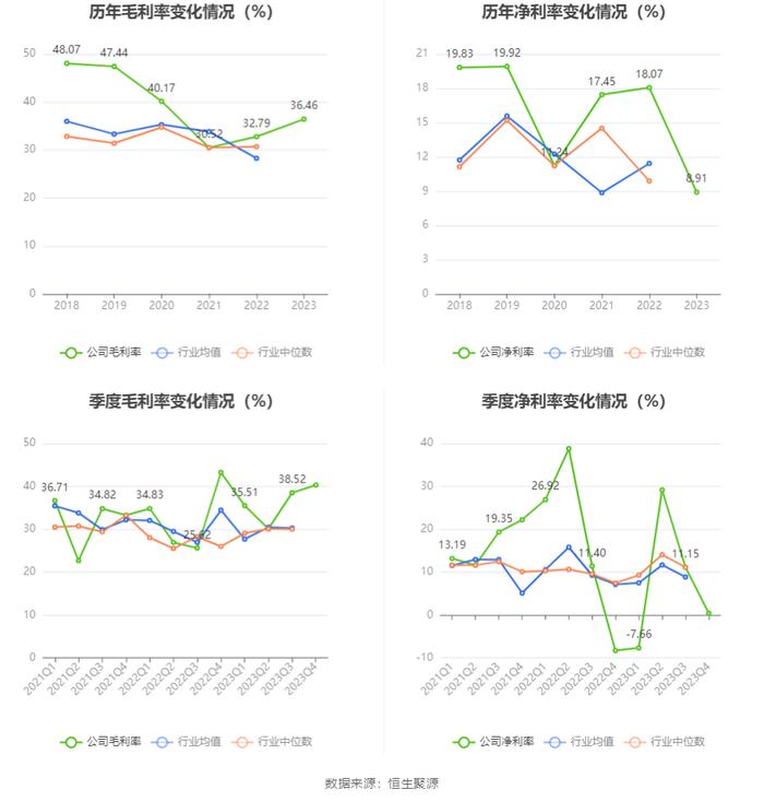 耐普矿机：2023年净利同比下降40.39% 拟10送4股派1.8元