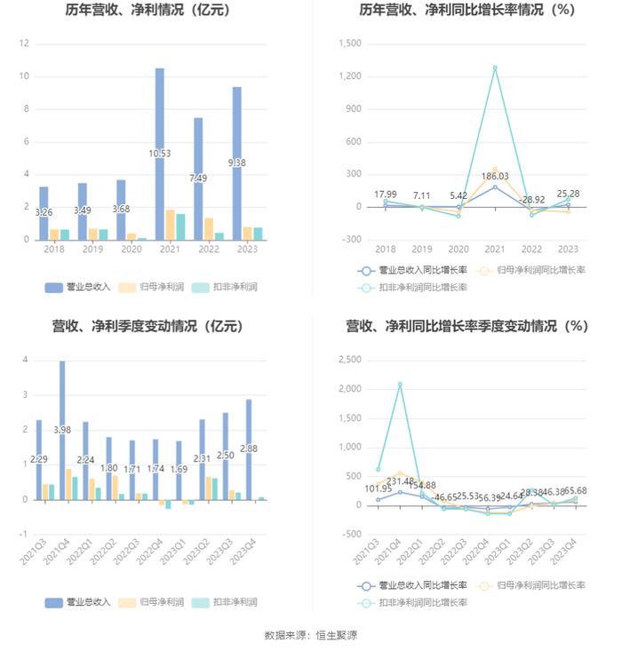 耐普矿机：2023年净利同比下降40.39% 拟10送4股派1.8元