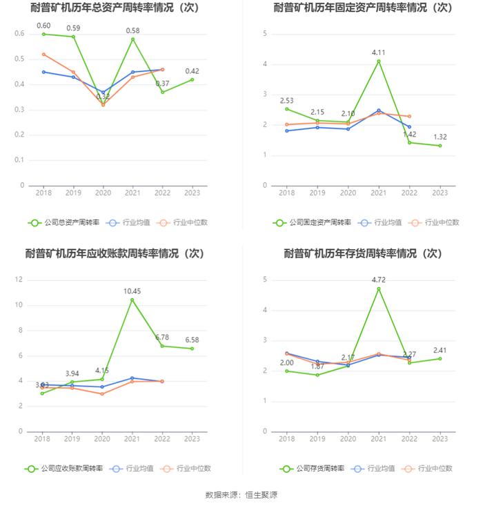 耐普矿机：2023年净利同比下降40.39% 拟10送4股派1.8元