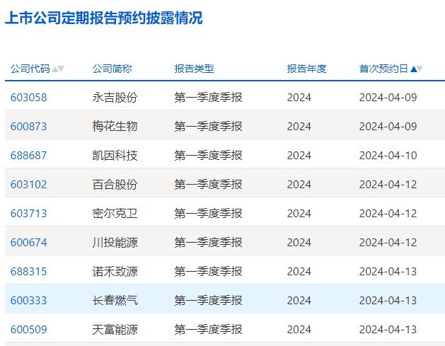 上交所上市公司一季报预约披露时间来了！