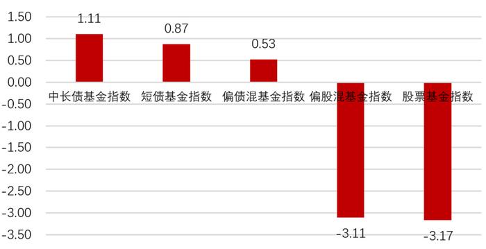 债市调整了还能涨吗？应该怎么投？