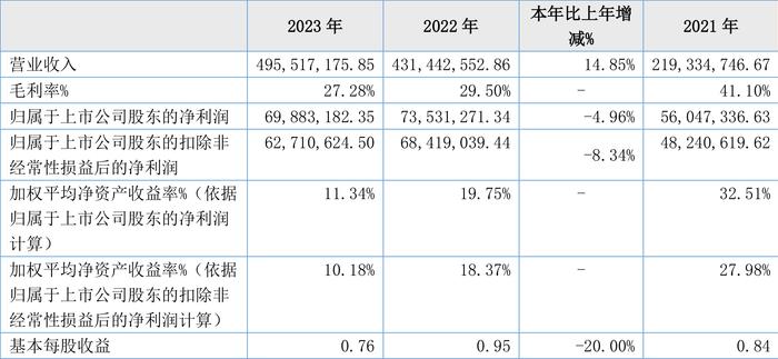 惠丰钻石：2023年净利润同比下降4.96% 拟10派1.5元