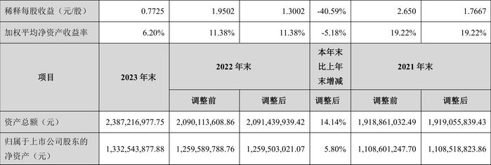 耐普矿机：2023年净利同比下降40.39% 拟10送4股派1.8元