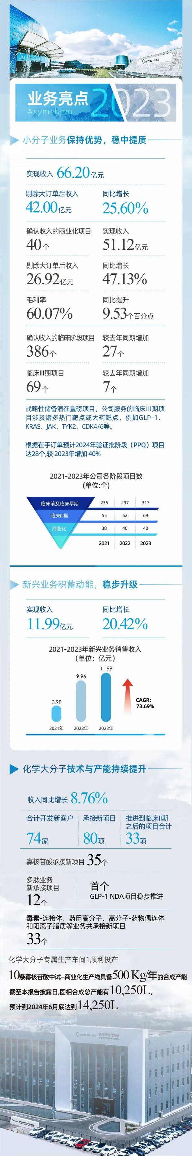 【重磅】技术赋能 向阳而行：凯莱英医药集团2023年度业绩报告