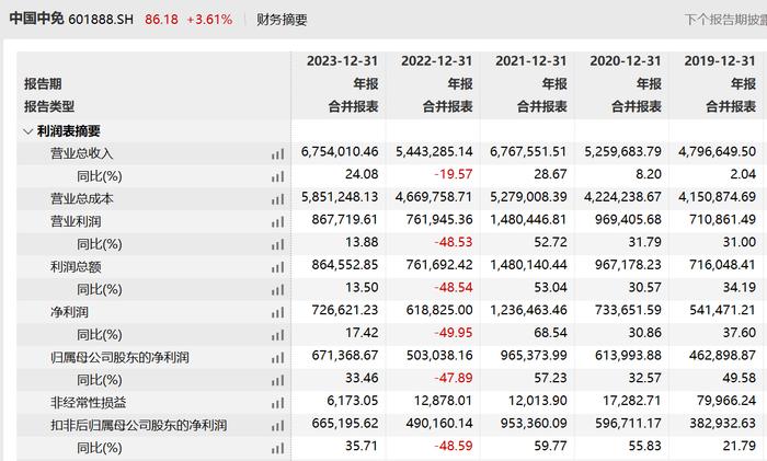 去年净利增长33%、拟分红34亿，中国中免业绩修复仍需时日