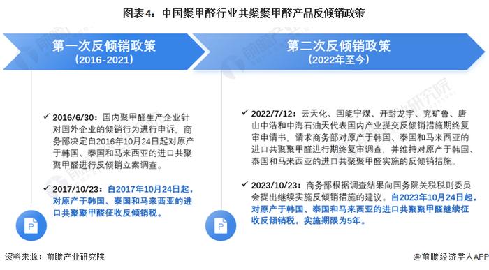 重磅！2024年中国及31省市聚甲醛行业政策汇总及解读（全）聚甲醛反倾销措施为国内企业保驾护航