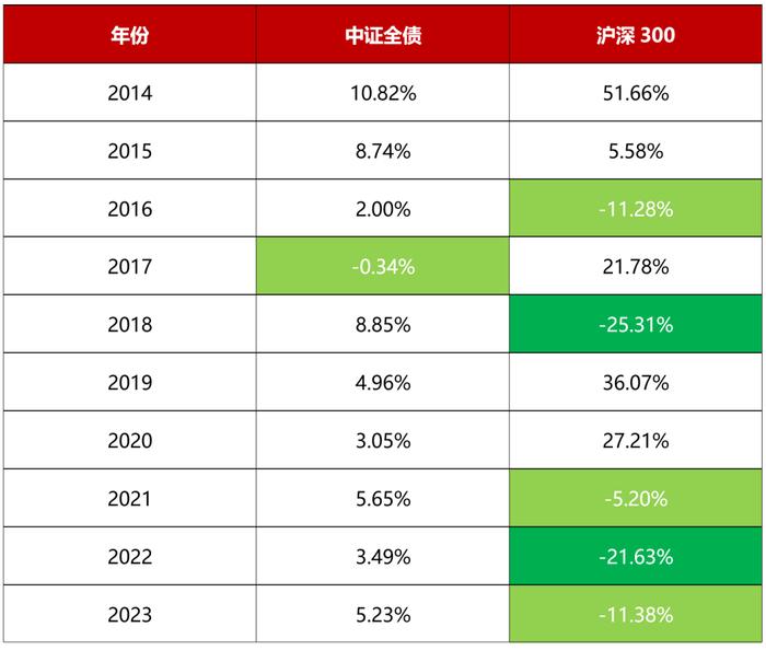 债市调整了还能涨吗？应该怎么投？