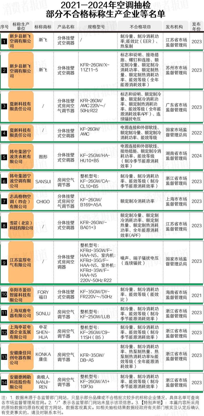 419批次空调抽检报告：康佳、新飞、申花等品牌上黑榜