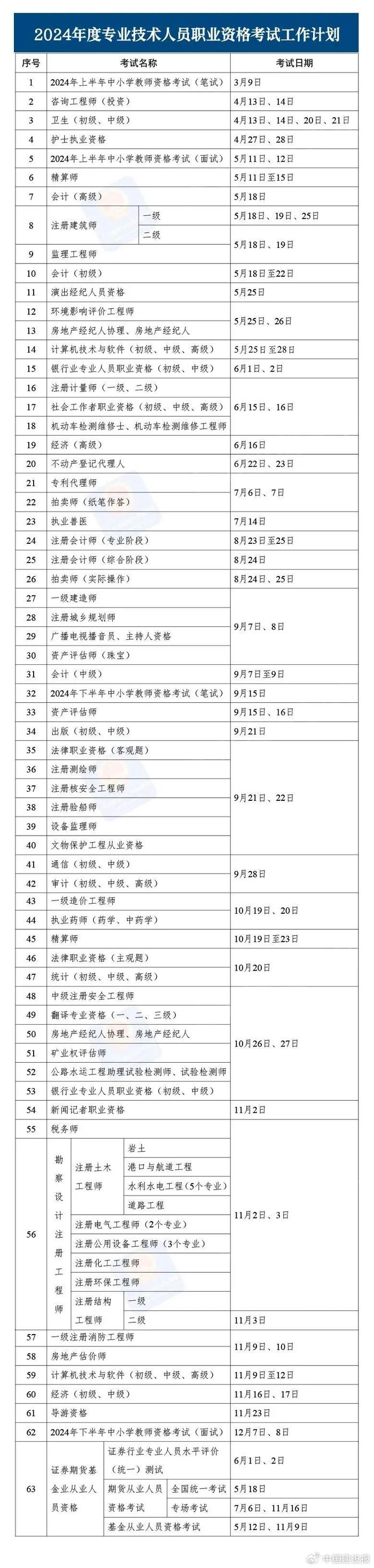 磨刀不误砍柴工，边考证书边打工！住建考证人请收好这份保姆级考证攻