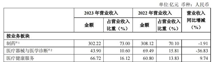 抗疫类产品收入大幅下降拖累业绩 复星医药今年力争创新药收入过百亿|直击业绩会