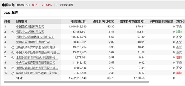 去年净利增长33%、拟分红34亿，中国中免业绩修复仍需时日