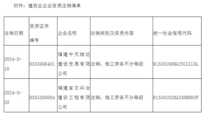 福州市城乡建设局关于注销福建中天城达建设发展有限公司等2家建筑业企业资质的通知