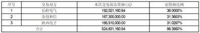 证券代码：000561    证券简称：烽火电子    公告编号：2024-008